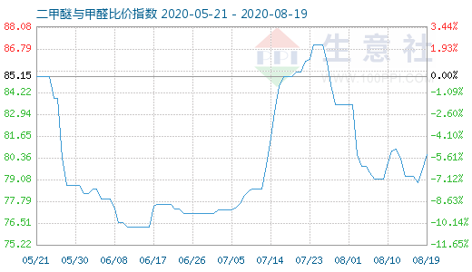 8月19日二甲醚與甲醛比價(jià)指數(shù)圖