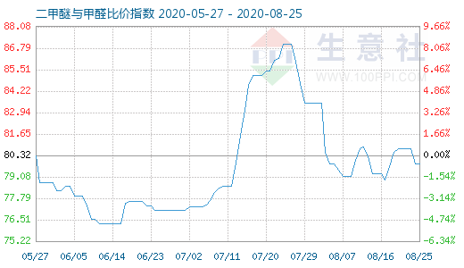 8月25日二甲醚與甲醛比價指數(shù)圖
