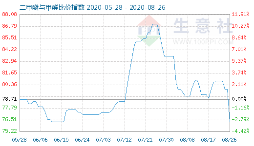 8月26日二甲醚與甲醛比價指數(shù)圖