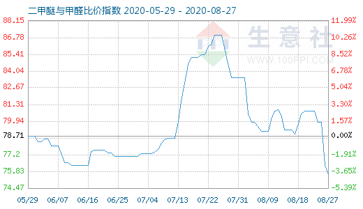 8月27日二甲醚與甲醛比價指數(shù)圖