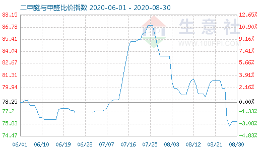 8月30日二甲醚與甲醛比價(jià)指數(shù)圖