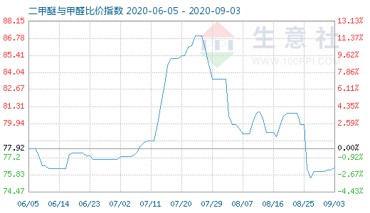 9月3日二甲醚與甲醛比價(jià)指數(shù)圖