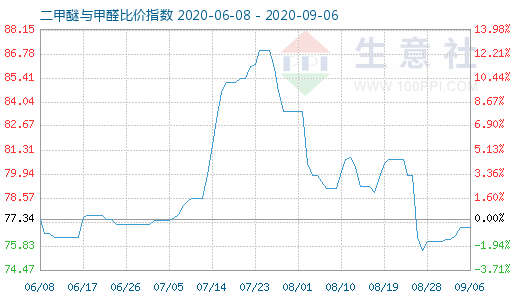 9月6日二甲醚與甲醛比價(jià)指數(shù)圖