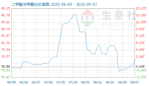 9月7日二甲醚與甲醛比價(jià)指數(shù)圖