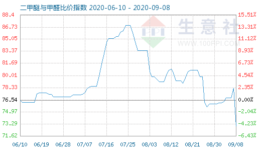 9月8日二甲醚與甲醛比價(jià)指數(shù)圖