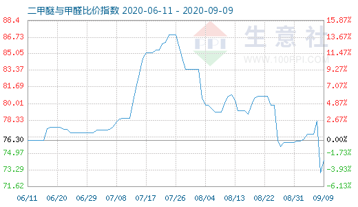 9月9日二甲醚與甲醛比價指數(shù)圖