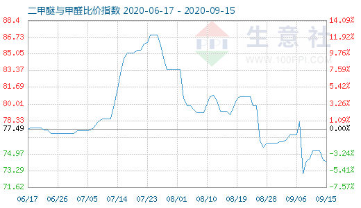 9月15日二甲醚與甲醛比價(jià)指數(shù)圖