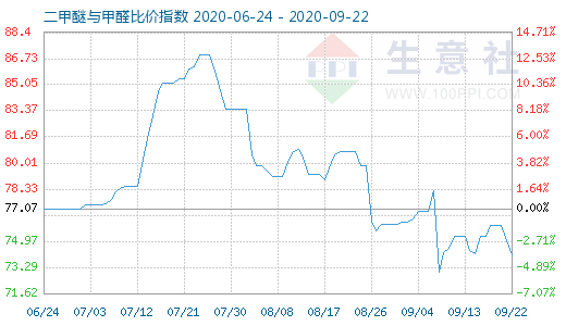 9月22日二甲醚與甲醛比價(jià)指數(shù)圖