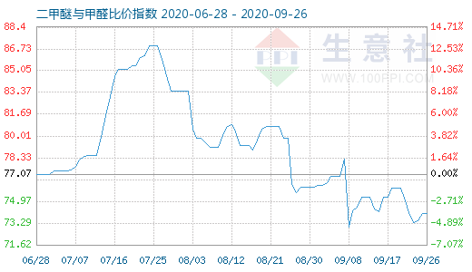 9月26日二甲醚與甲醛比價指數圖