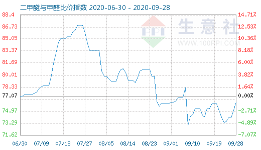 9月28日二甲醚與甲醛比價指數(shù)圖