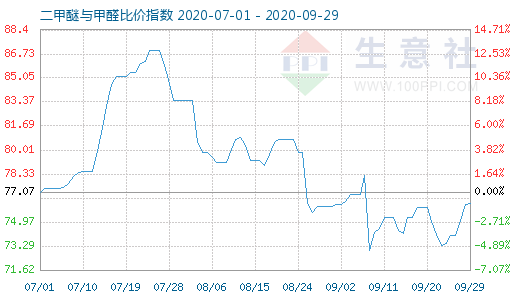 9月29日二甲醚與甲醛比價(jià)指數(shù)圖