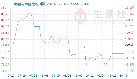 10月8日二甲醚與甲醛比價指數(shù)圖