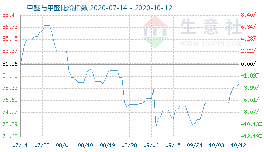 10月12日二甲醚與甲醛比價(jià)指數(shù)圖