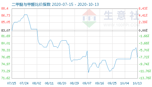 10月13日二甲醚與甲醛比價指數(shù)圖