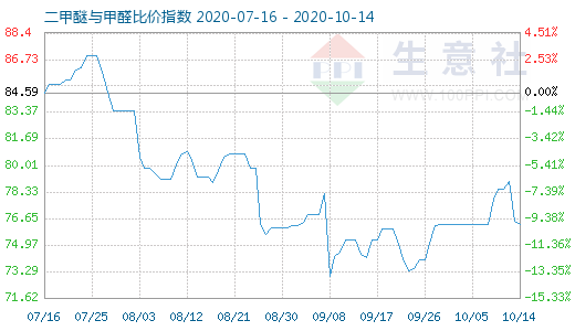 10月14日二甲醚與甲醛比價指數(shù)圖