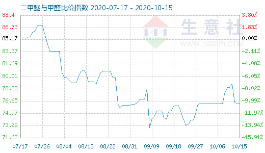 10月15日二甲醚與甲醛比價指數(shù)圖