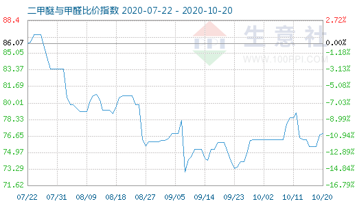 10月20日二甲醚與甲醛比價(jià)指數(shù)圖