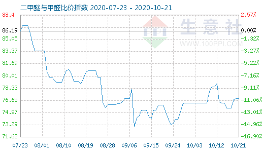 10月21日二甲醚與甲醛比價指數(shù)圖