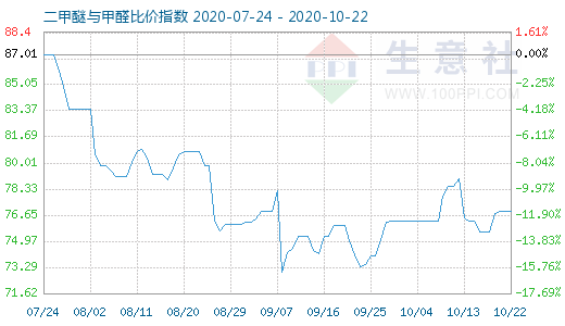 10月22日二甲醚與甲醛比價(jià)指數(shù)圖