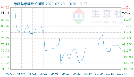 10月27日二甲醚與甲醛比價指數(shù)圖