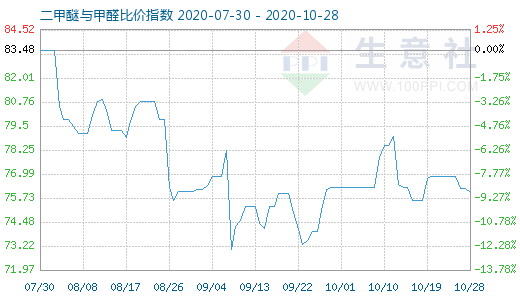 10月28日二甲醚與甲醛比價指數(shù)圖