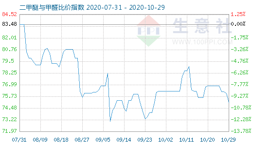 10月29日二甲醚與甲醛比價(jià)指數(shù)圖