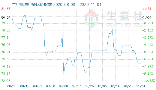 11月1日二甲醚與甲醛比價指數(shù)圖