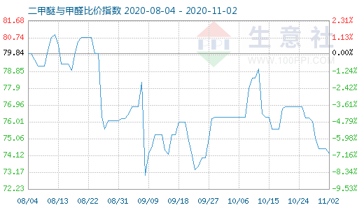 11月2日二甲醚與甲醛比價(jià)指數(shù)圖