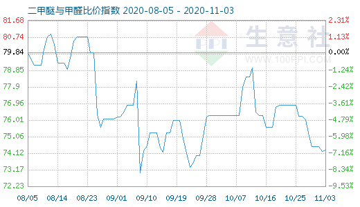 11月3日二甲醚與甲醛比價(jià)指數(shù)圖