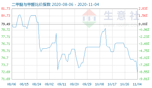 11月4日二甲醚與甲醛比價(jià)指數(shù)圖