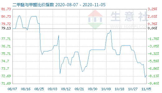 11月5日二甲醚與甲醛比價指數(shù)圖