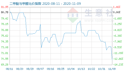 11月9日二甲醚與甲醛比價(jià)指數(shù)圖