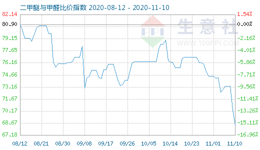 11月10日二甲醚與甲醛比價指數(shù)圖