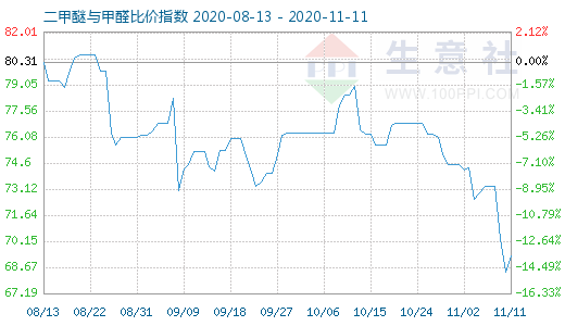 11月11日二甲醚與甲醛比價指數(shù)圖