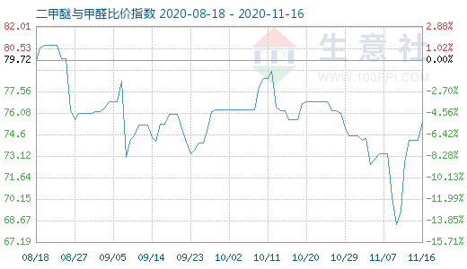 11月16日二甲醚與甲醛比價(jià)指數(shù)圖