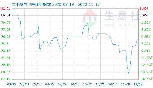 11月17日二甲醚與甲醛比價(jià)指數(shù)圖