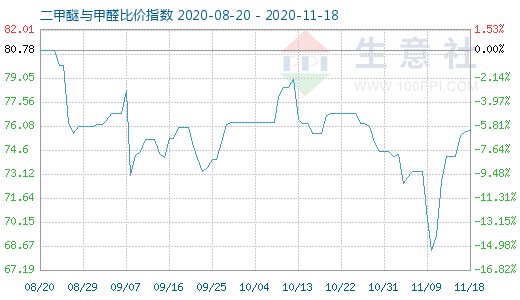 11月18日二甲醚與甲醛比價指數(shù)圖