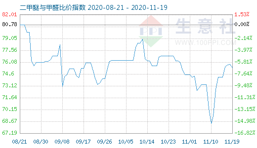 11月19日二甲醚與甲醛比價(jià)指數(shù)圖