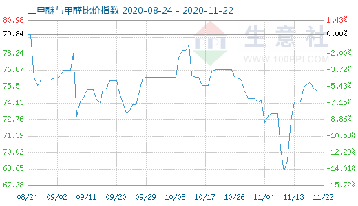 11月22日二甲醚與甲醛比價指數(shù)圖