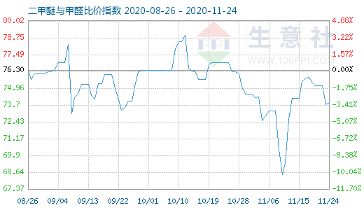 11月24日二甲醚與甲醛比價(jià)指數(shù)圖