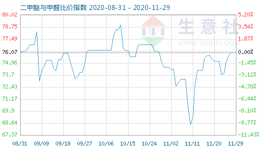 11月29日二甲醚與甲醛比價(jià)指數(shù)圖