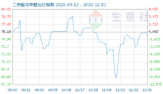 12月1日二甲醚與甲醛比價指數(shù)圖