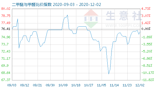 12月2日二甲醚與甲醛比價指數(shù)圖