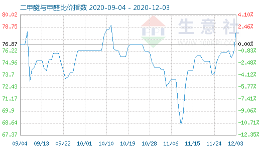 12月3日二甲醚與甲醛比價(jià)指數(shù)圖