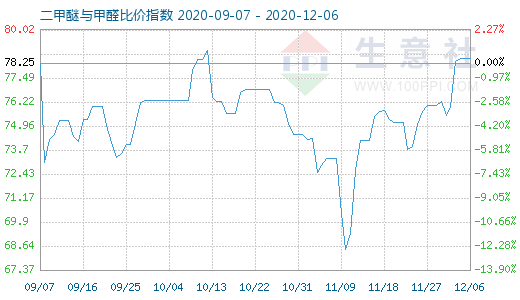 12月6日二甲醚與甲醛比價(jià)指數(shù)圖