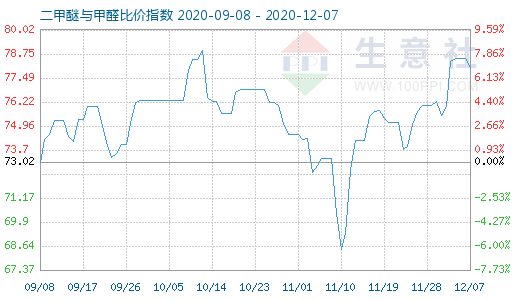 12月7日二甲醚與甲醛比價(jià)指數(shù)圖