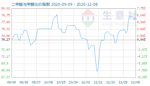 12月8日二甲醚與甲醛比價(jià)指數(shù)圖