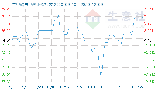 12月9日二甲醚與甲醛比價(jià)指數(shù)圖