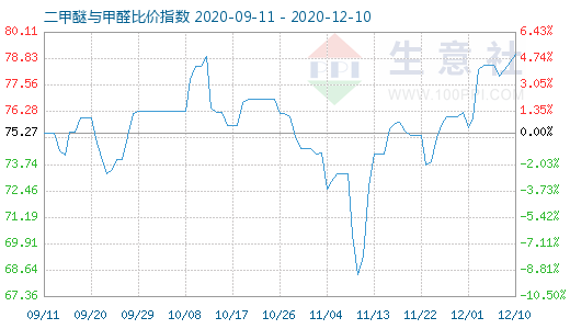 12月10日二甲醚與甲醛比價指數(shù)圖