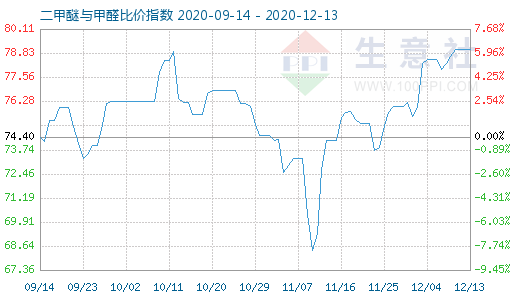 12月13日二甲醚與甲醛比價指數(shù)圖